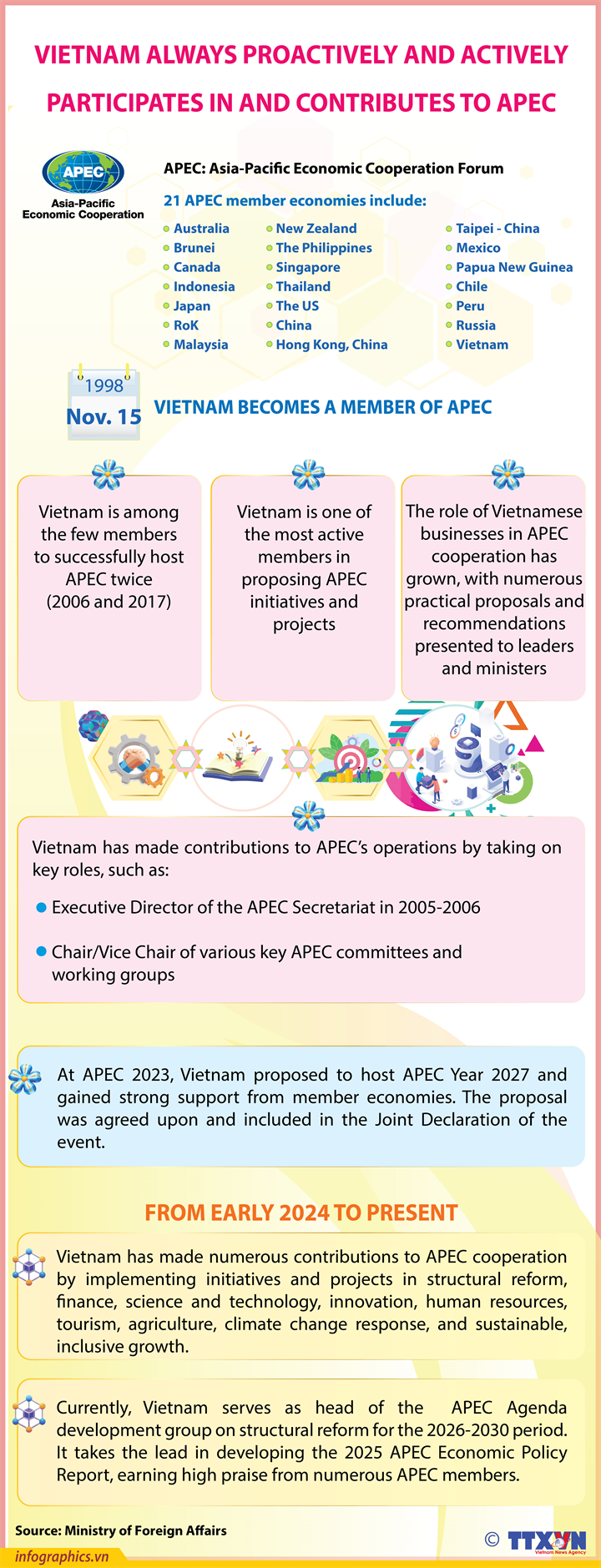 Vietnam actively contributes to APEC