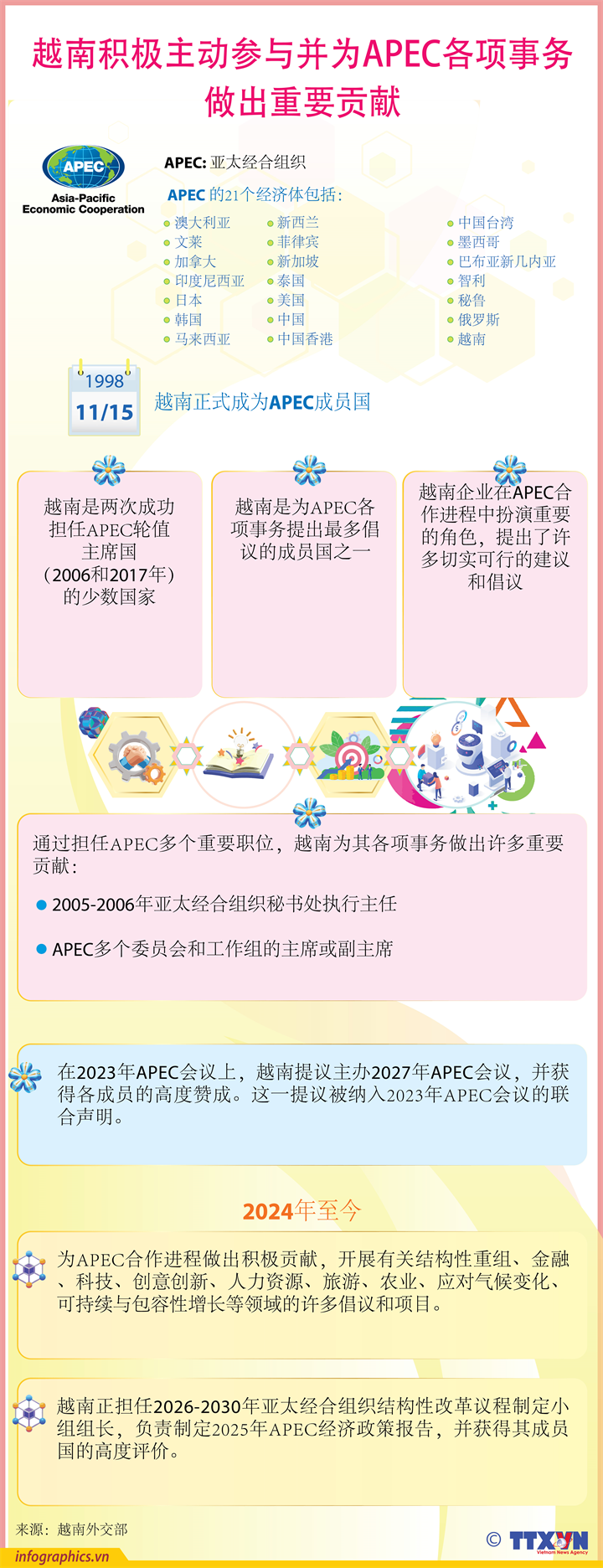 越南积极主动参与并为APEC各项事务做出重要贡献