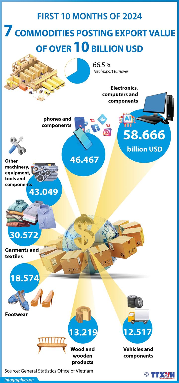 Seven commodities with export value of over 10 billion USD