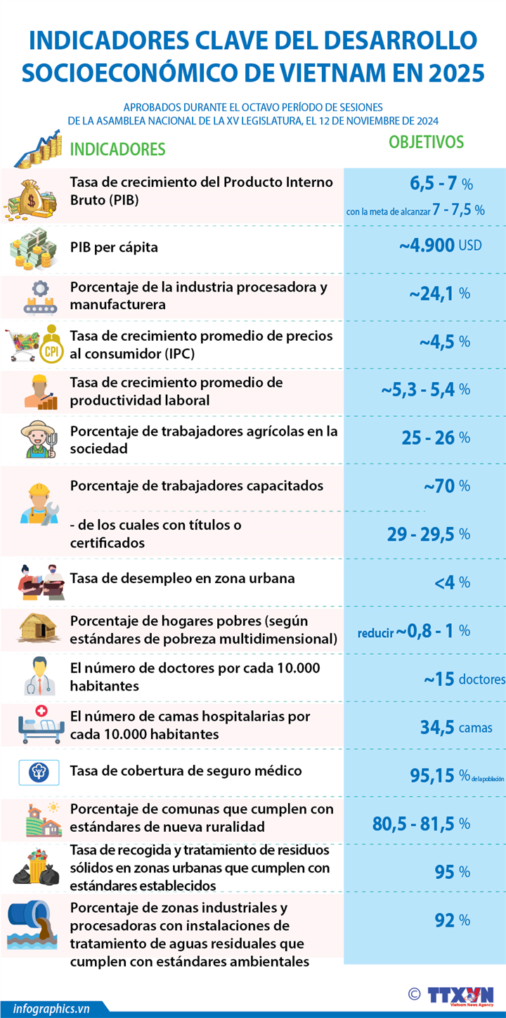 Indicadores clave del desarrollo socioeconómico de Vietnam en 2025