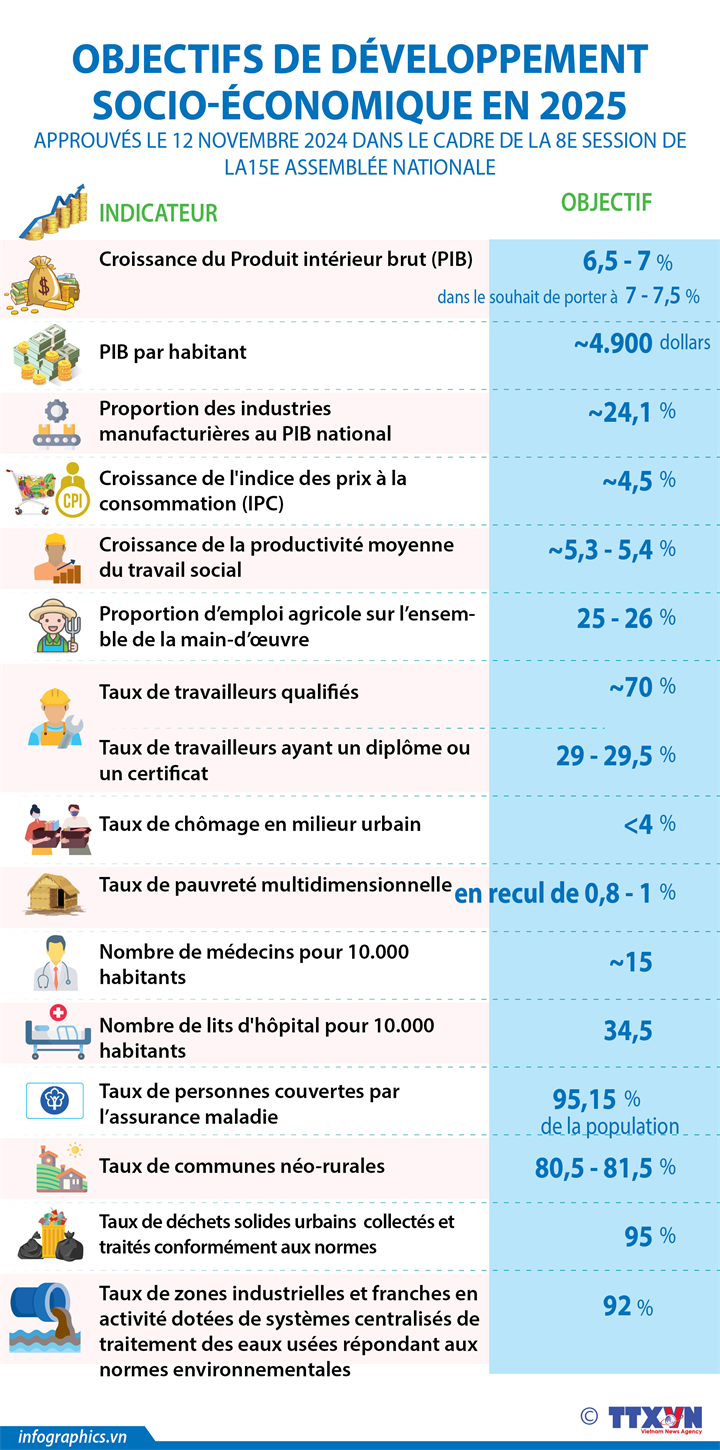 Objectifs de développement socio-économique en 2025