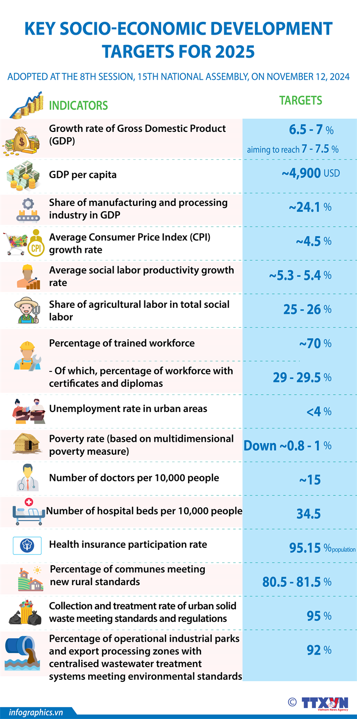 Key socio-economic development targets for 2025