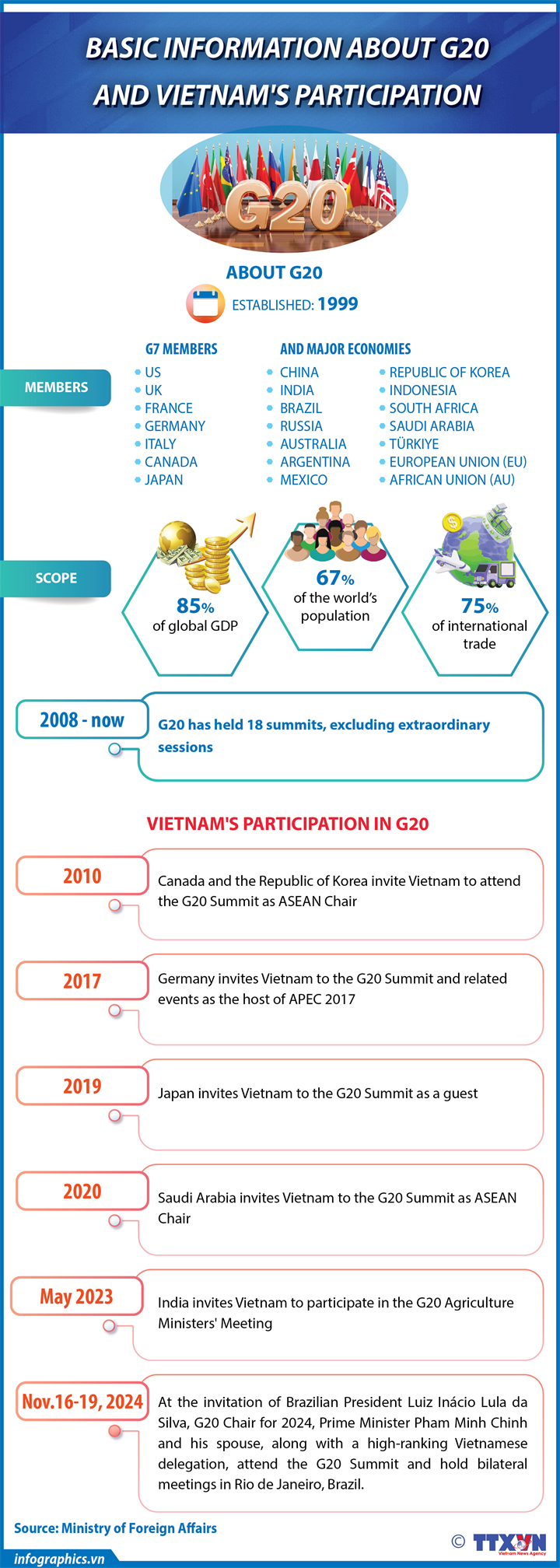 Key facts on G20 and Vietnam's participation