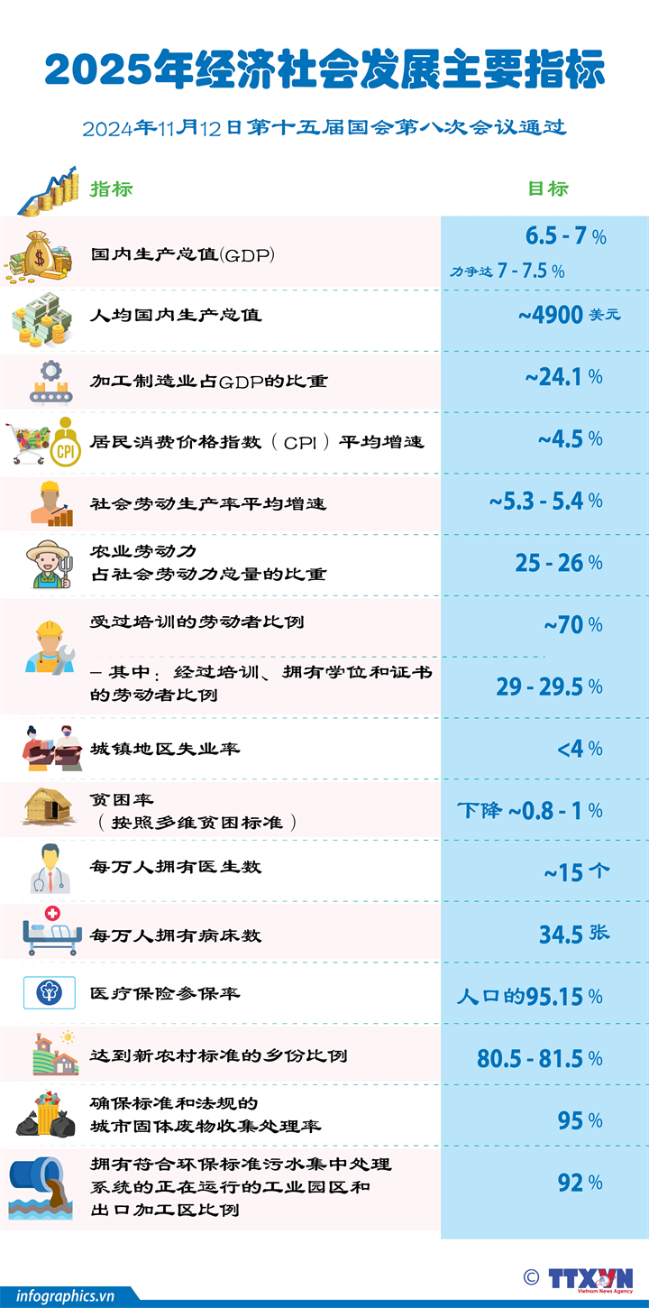 2025年经济社会发展主要指标