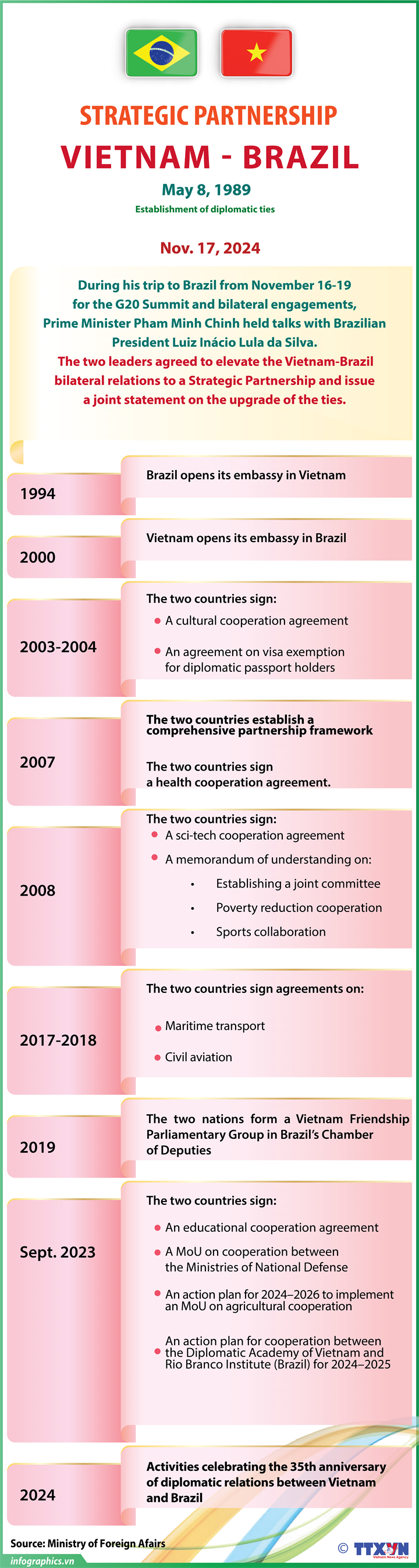 Vietnam - Brazil strategic partnership