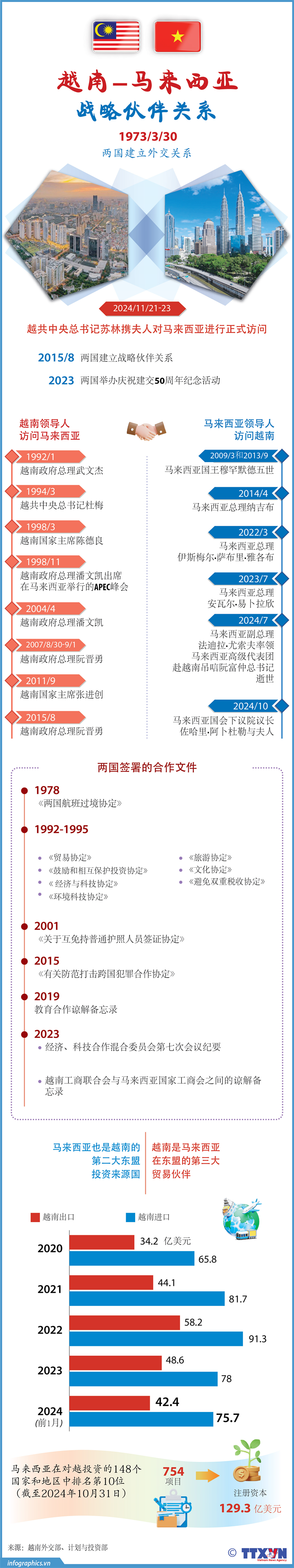 越南-马来西亚战略伙伴关系