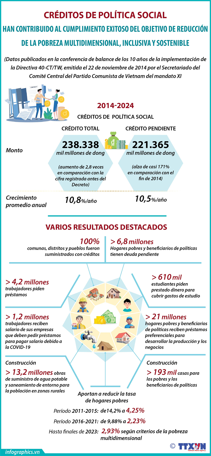 Créditos de política social contribuyen a reducir la pobreza