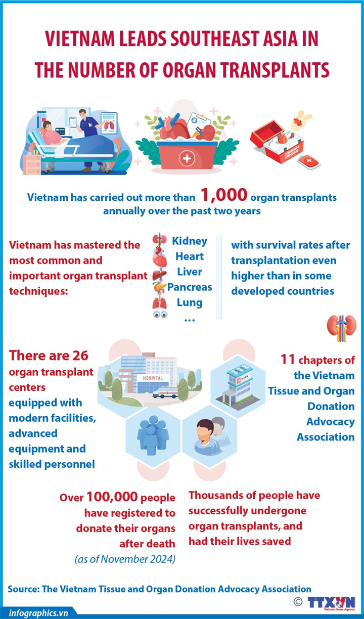 Vietnam leads Southeast Asia in number of organ transplants