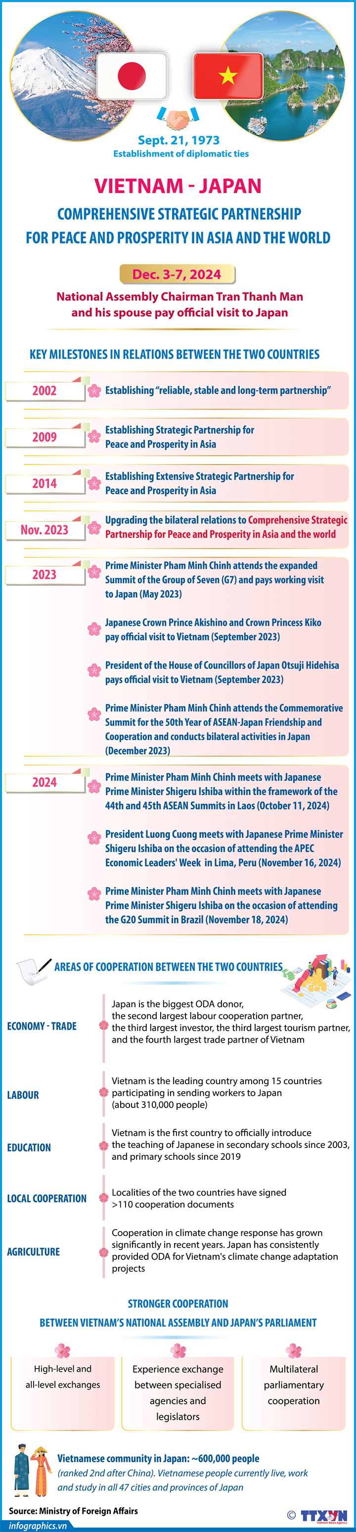 Vietnam-Japan Comprehensive Strategic Partnership for Peace and Prosperity in Asia and the World