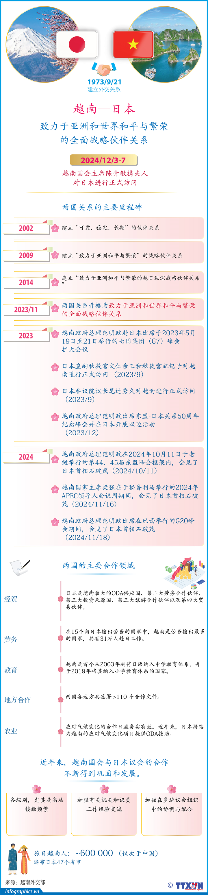 越南—日本“致力于亚洲和世界和平与繁荣的全面战略伙伴关系 ”