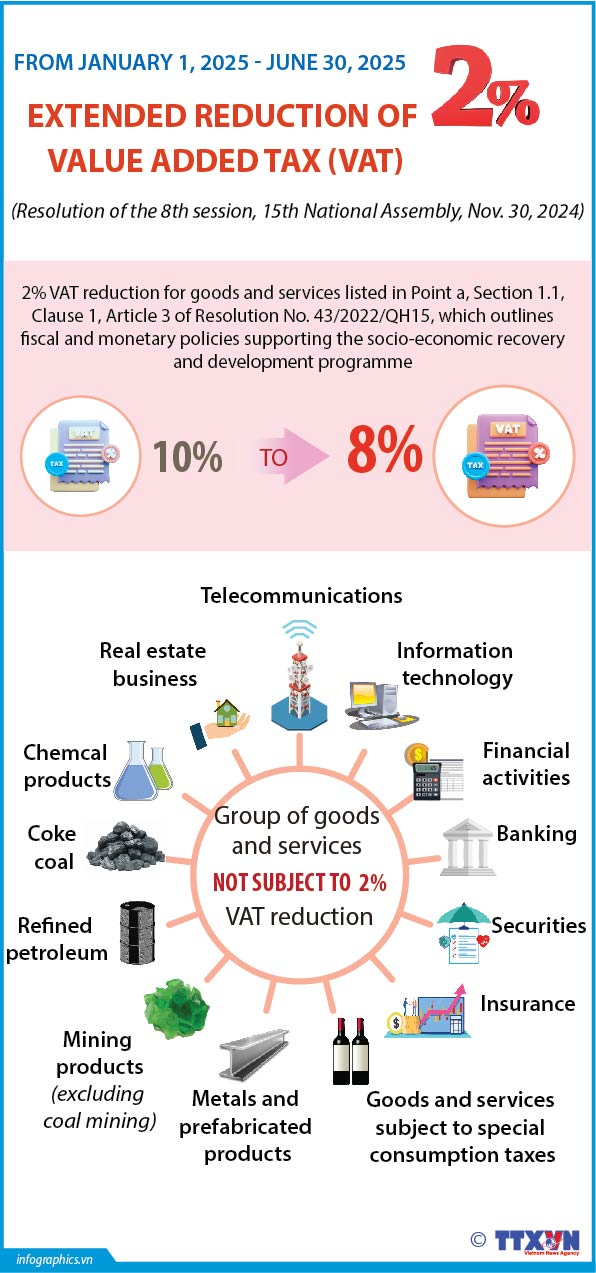 VAT cut by 2% to continue from January to June 2025
