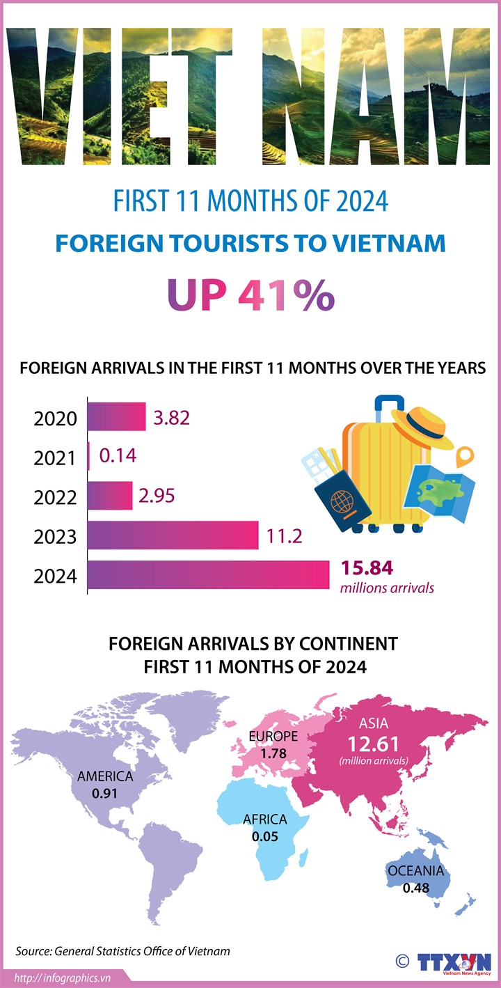 Foreign tourists to Vietnam up 41% in January-November