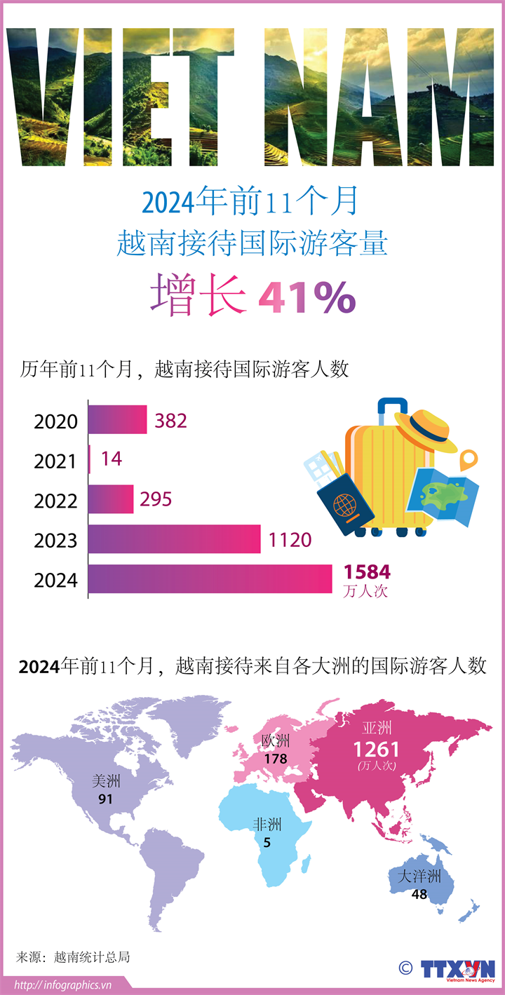 2024年前11个月越南接待国际游客量增长41%