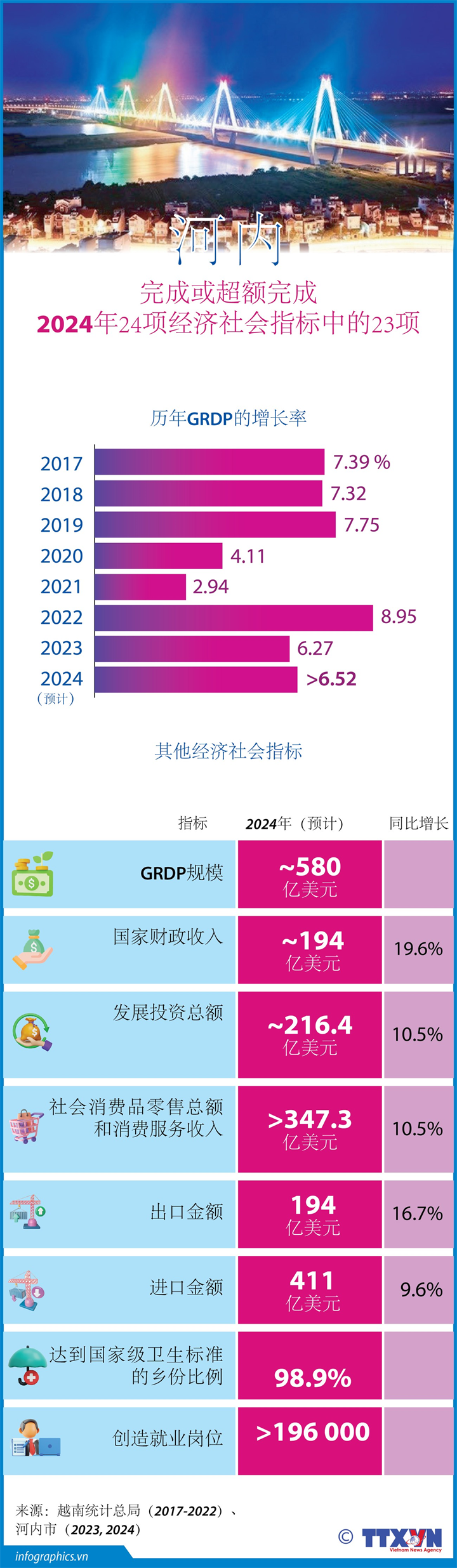 河内市完成或超额完成2024年24个经济社会发展指标中的23个