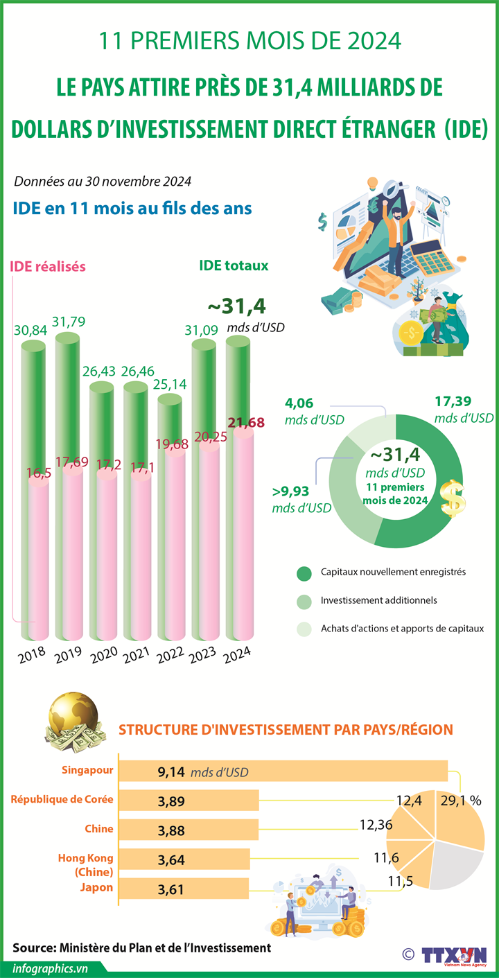 En 11 mois, le pays attire près de 31,4 milliards d'USD d'IDE