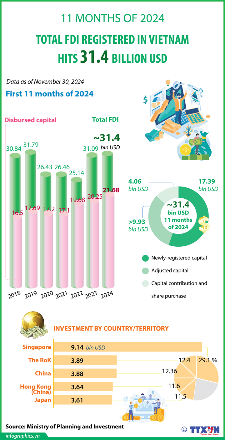 Total FDI registered in Vietnam hits 31.4 billion USD in January-November