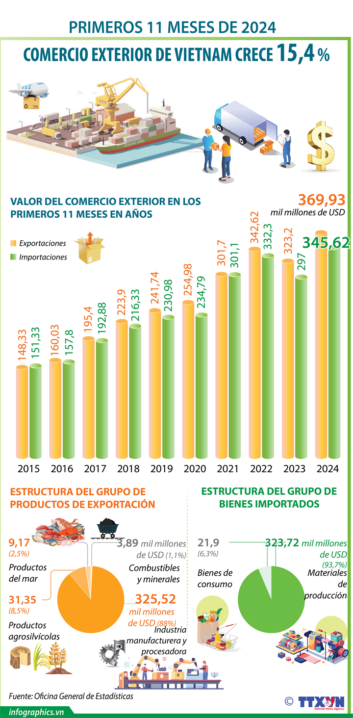 Comercio exterior de Vietnam crece 15,4%