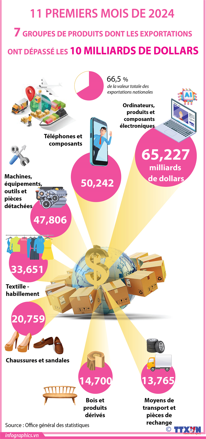 Sept groupes de produits dont les exportations ont dépassé les dix milliards de dollars en 11 mois