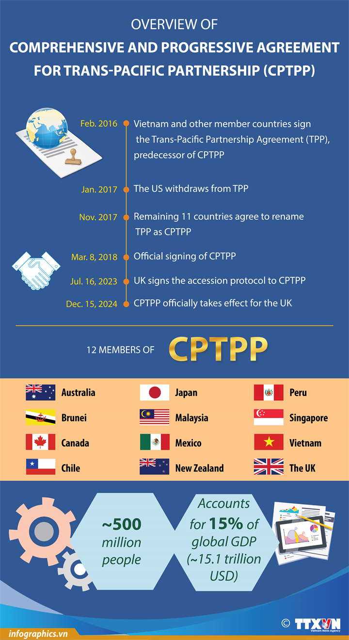 Overview of Comprehensive and Progressive Agreement for Trans-Pacific Partnership