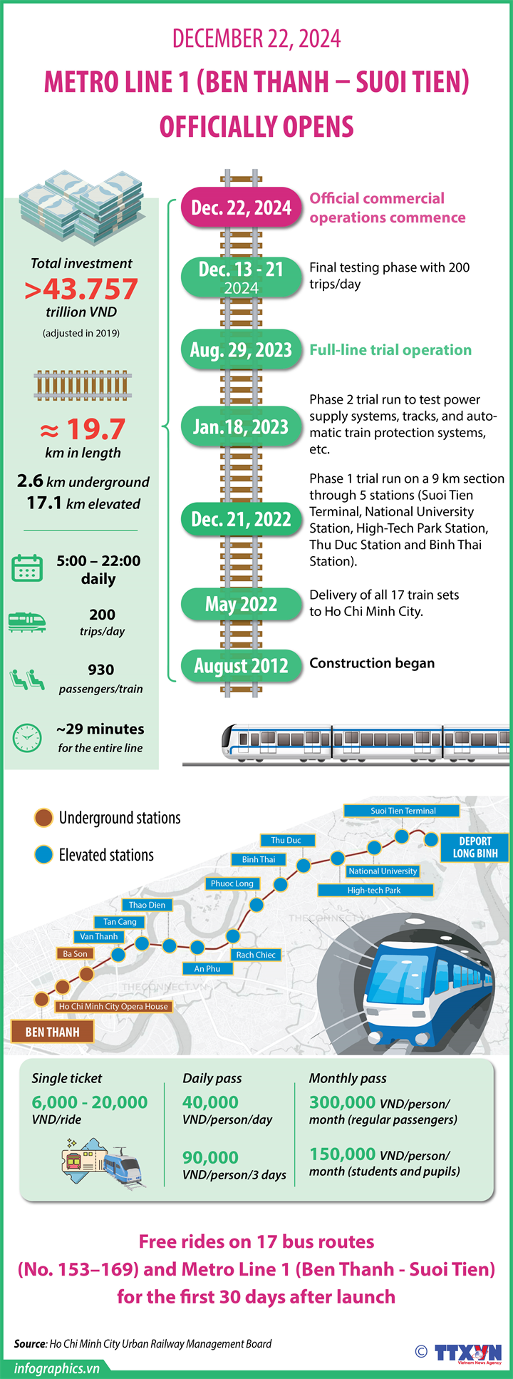 Metro line 1 officially begins operation