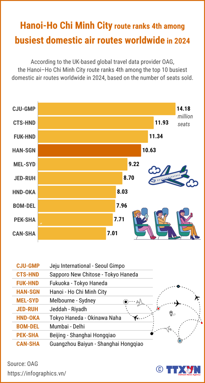 Hanoi-Ho Chi Minh City: world's 4th busiest domestic air route in 2024