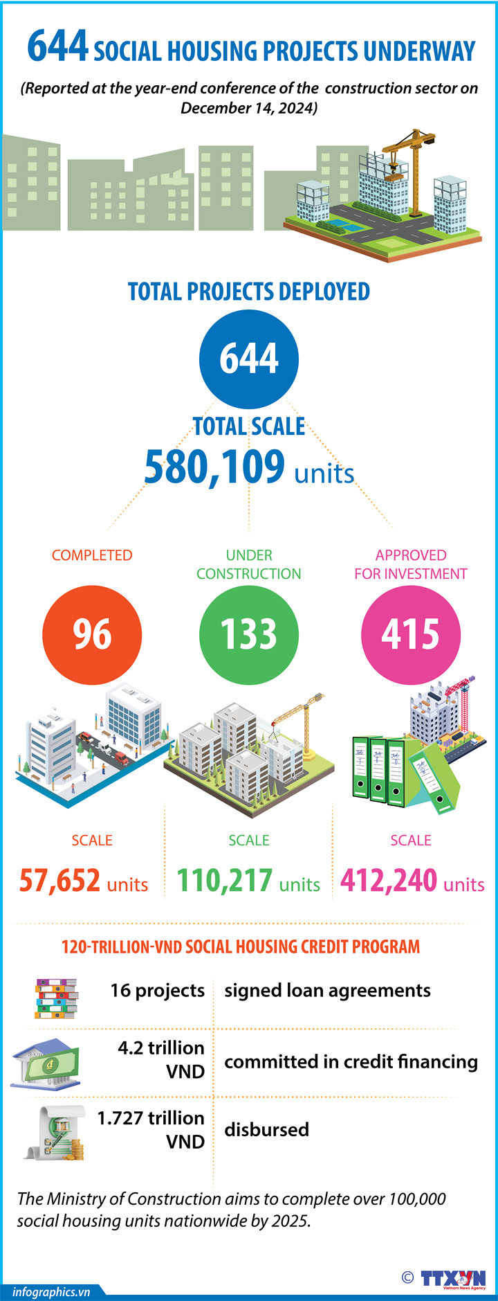 644 social housing projects launched nationwide