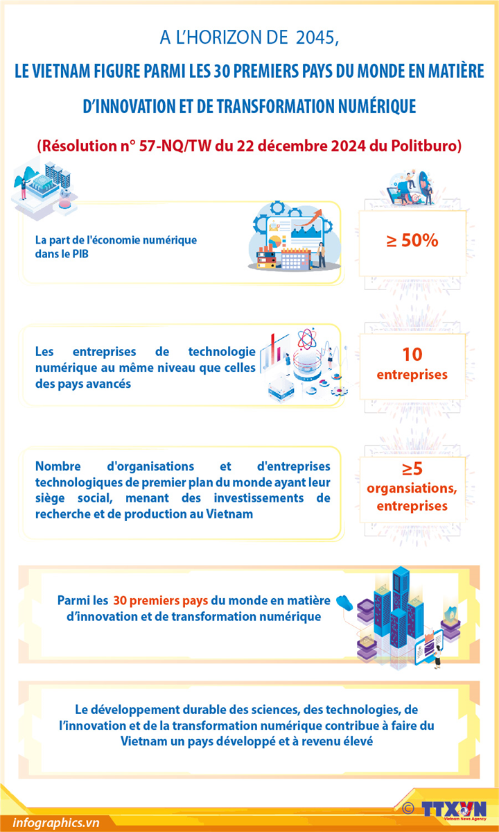 A l'horizon de 2045, le Vietnam figure parmi les 30 premiers pays du monde en matière d’innovation et de transformation numérique