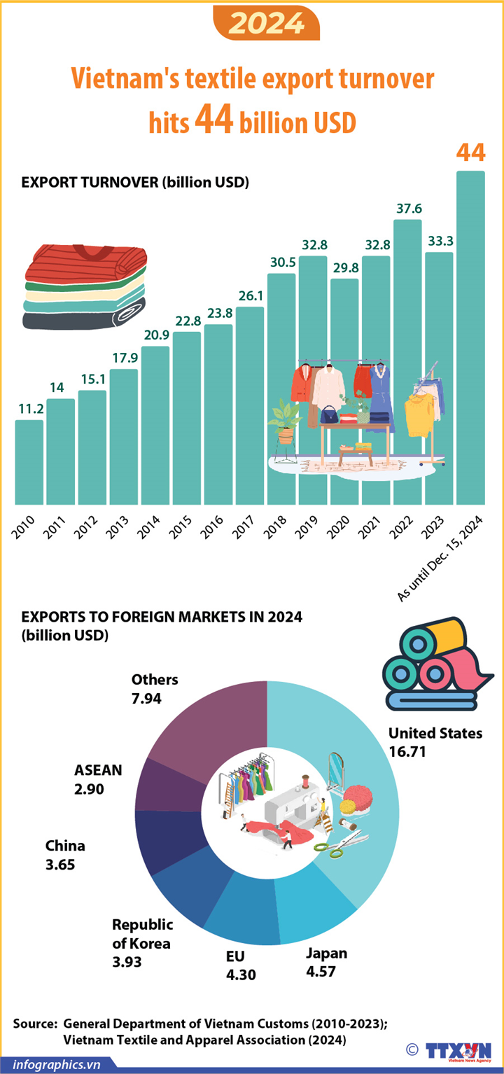 Textile export turnover hits 44 billion USD in 2024