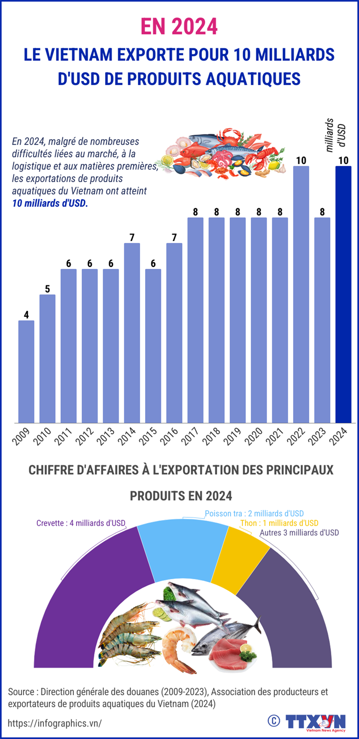 Le Vietnam exporte pour 10 milliards d’USD de produits aquatiques en 2024