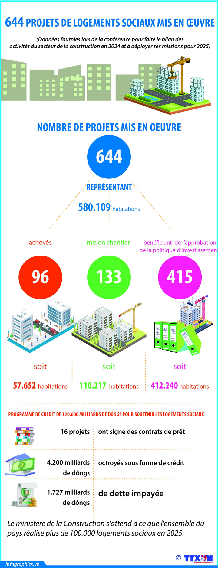 644 projets de logements sociaux mis en oeuvre