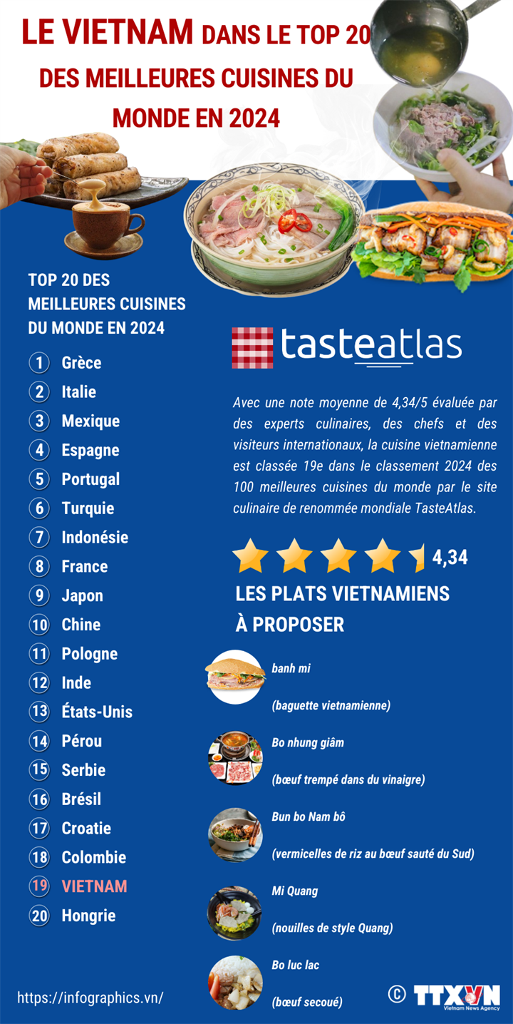 Le Vietnam dans le top 20 des meilleures cuisines du monde en 2024