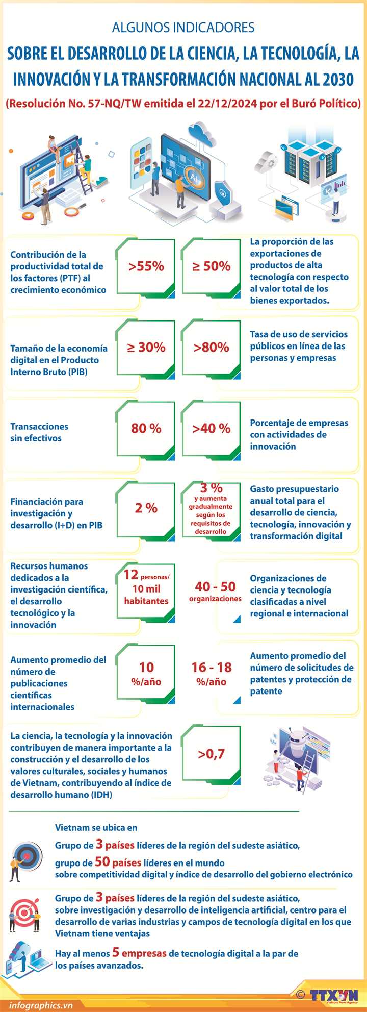 Algunos indicadores sobre desarrollo de ciencia, tecnología, innovación y transformación digital al 2030