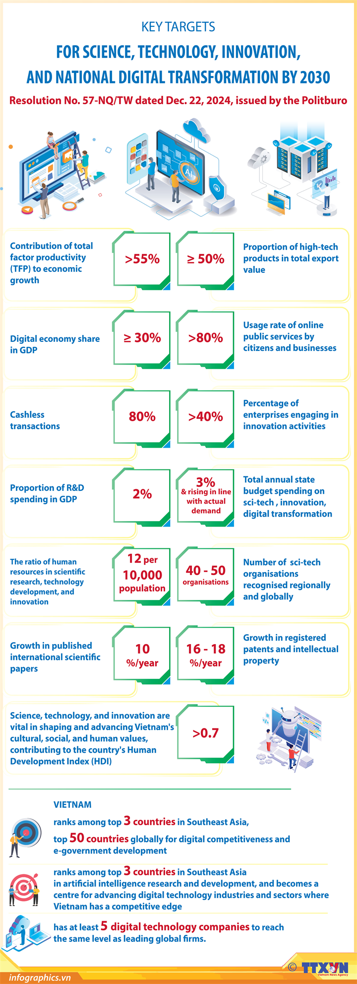 Key targets for sci-tech, innovation and national digital transformation by 2030