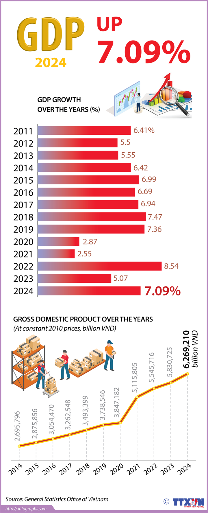 Vietnam’s GDP in 2024 up 7.09%