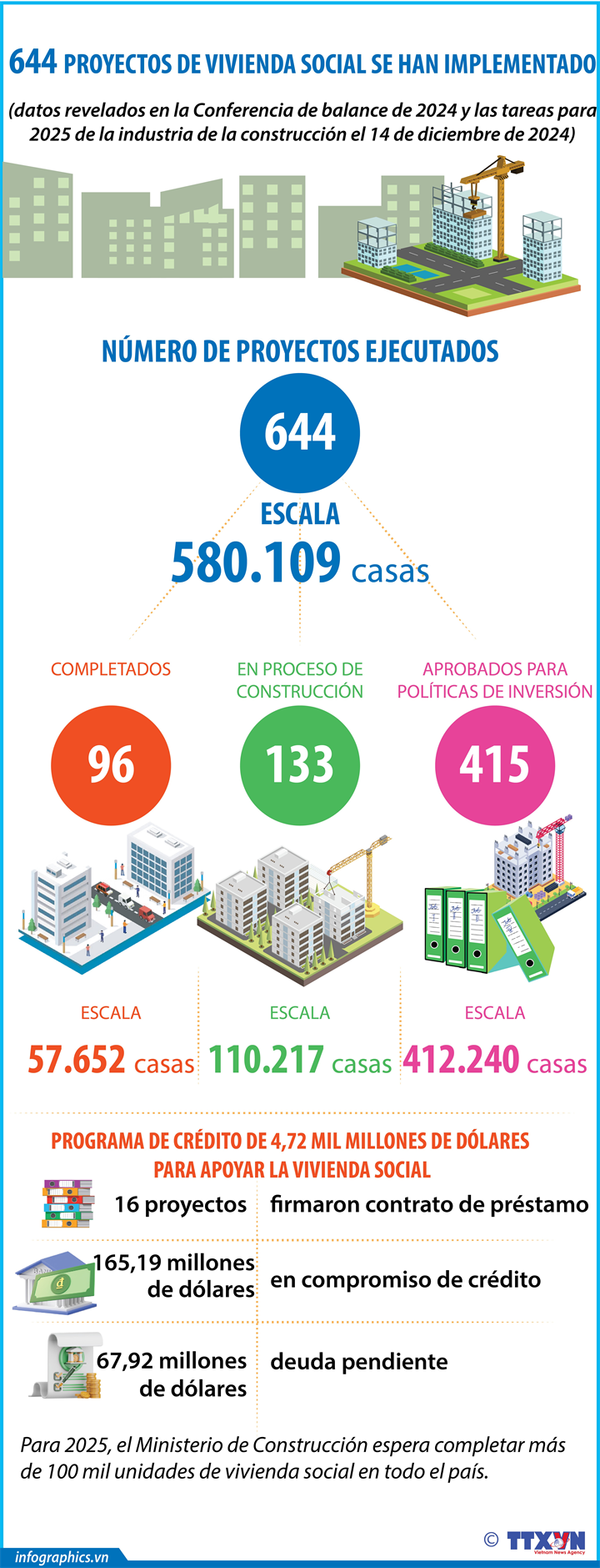 Implementan 644 proyectos de vivienda social en Vietnam en 2024