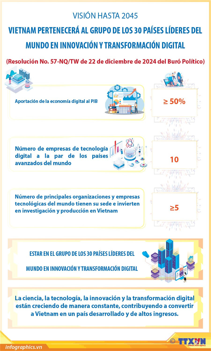 Para 2045, Vietnam pertenecerá al grupo de los 30 países líderes del mundo en innovación y transformación digital.