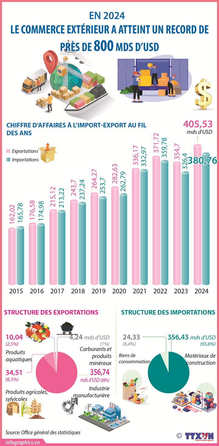 Le commerce extérieur a atteint un record de près de 800 milliards de dollars en 2024