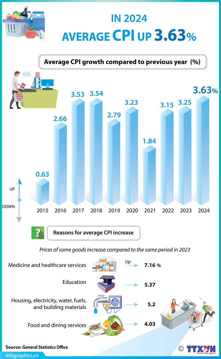 Average CPI in 2024 increases by 3.63%