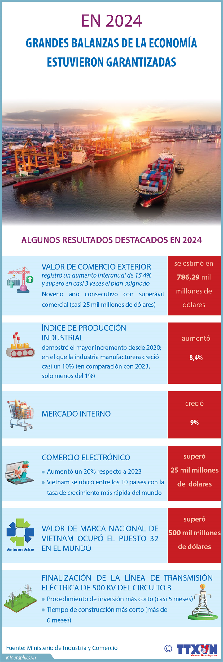 Grandes balanzas de la economía vietnamita estuvieron garantizadas en 2024