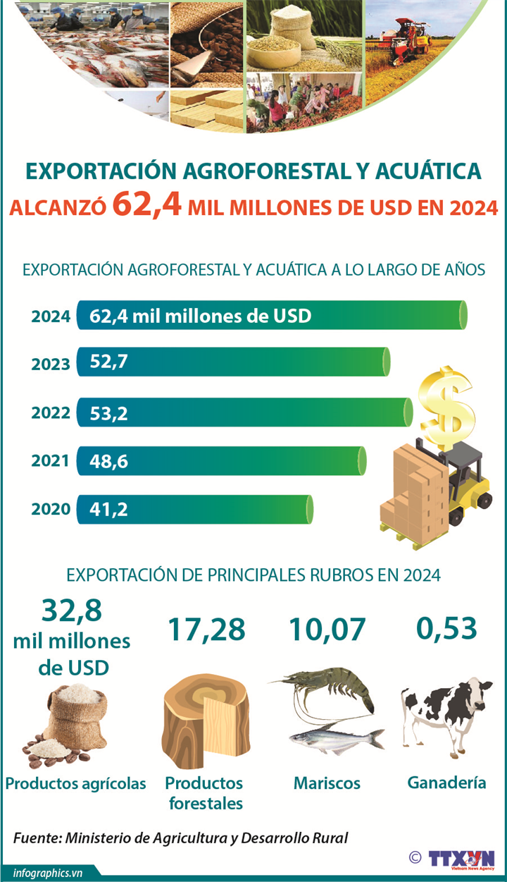 Exportación de productos agroforestales y acuáticas alcanzaron un récord de 62,4 mil millones de dólares en 2024