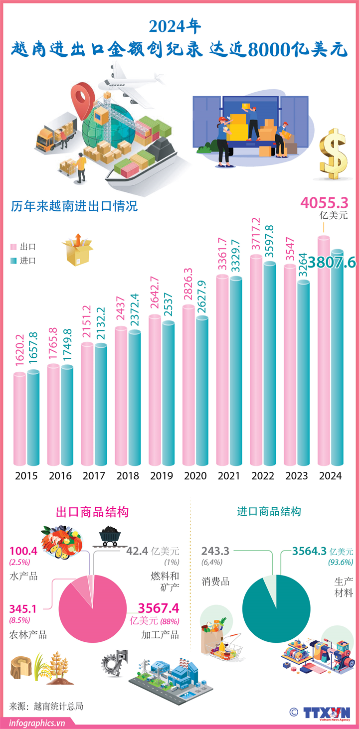 2024年越南进出口金额创纪录 达近8000亿美元