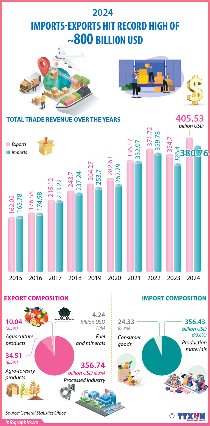 2024 trade value sets record of nearly 800 billion USD