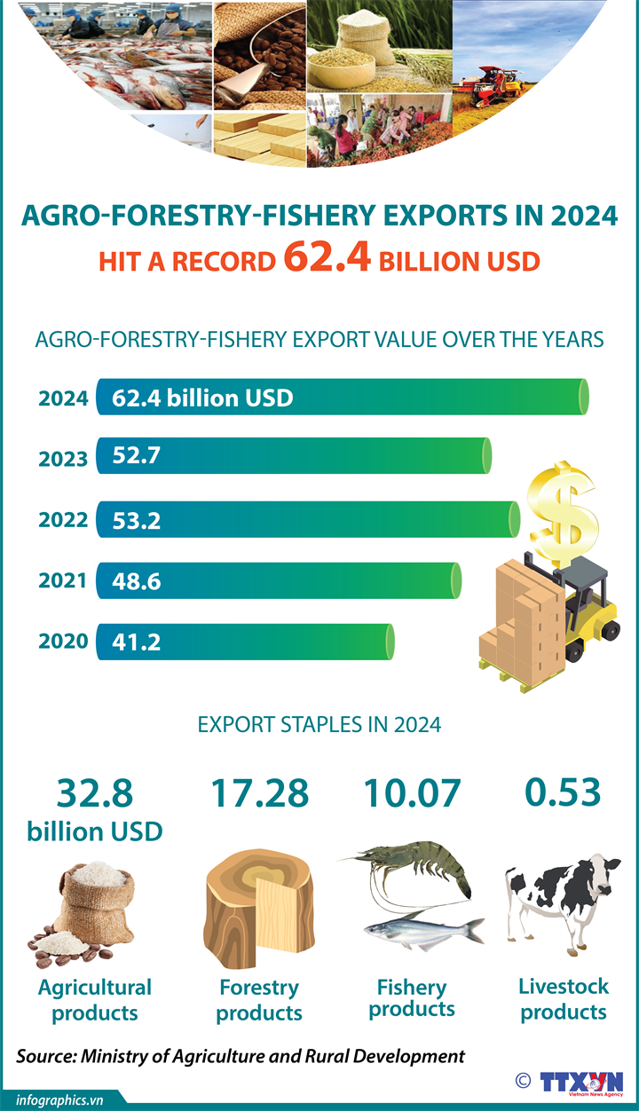 Agro-forestry-fishery exports hit record 62.4 billion USD