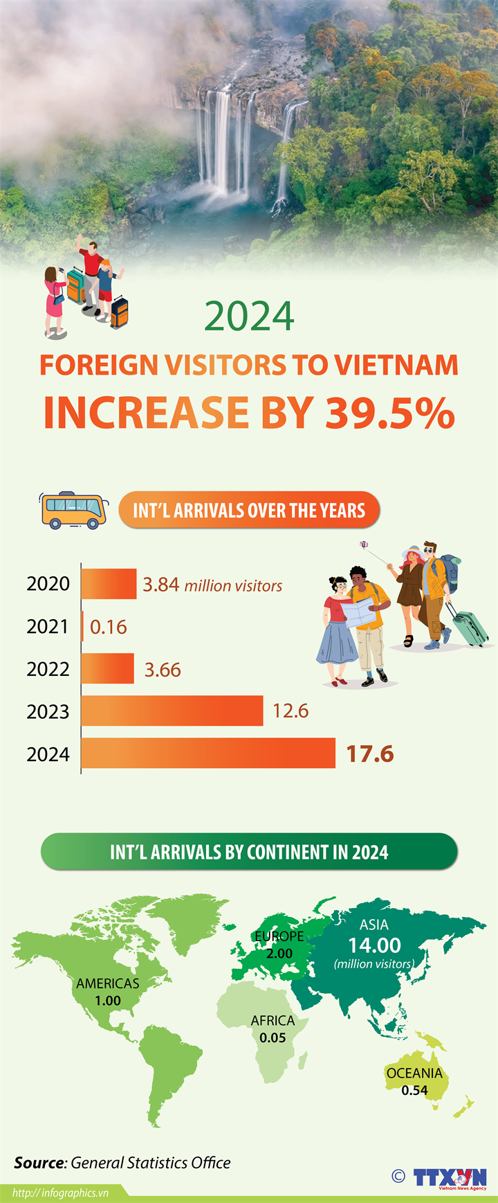 Foreign visitors to Vietnam up over 39%