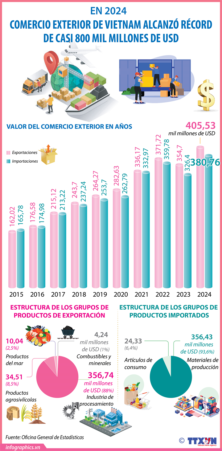 Comercio exterior de Vietnam alcanzó récord de casi 800 mil millones de USD en 2024