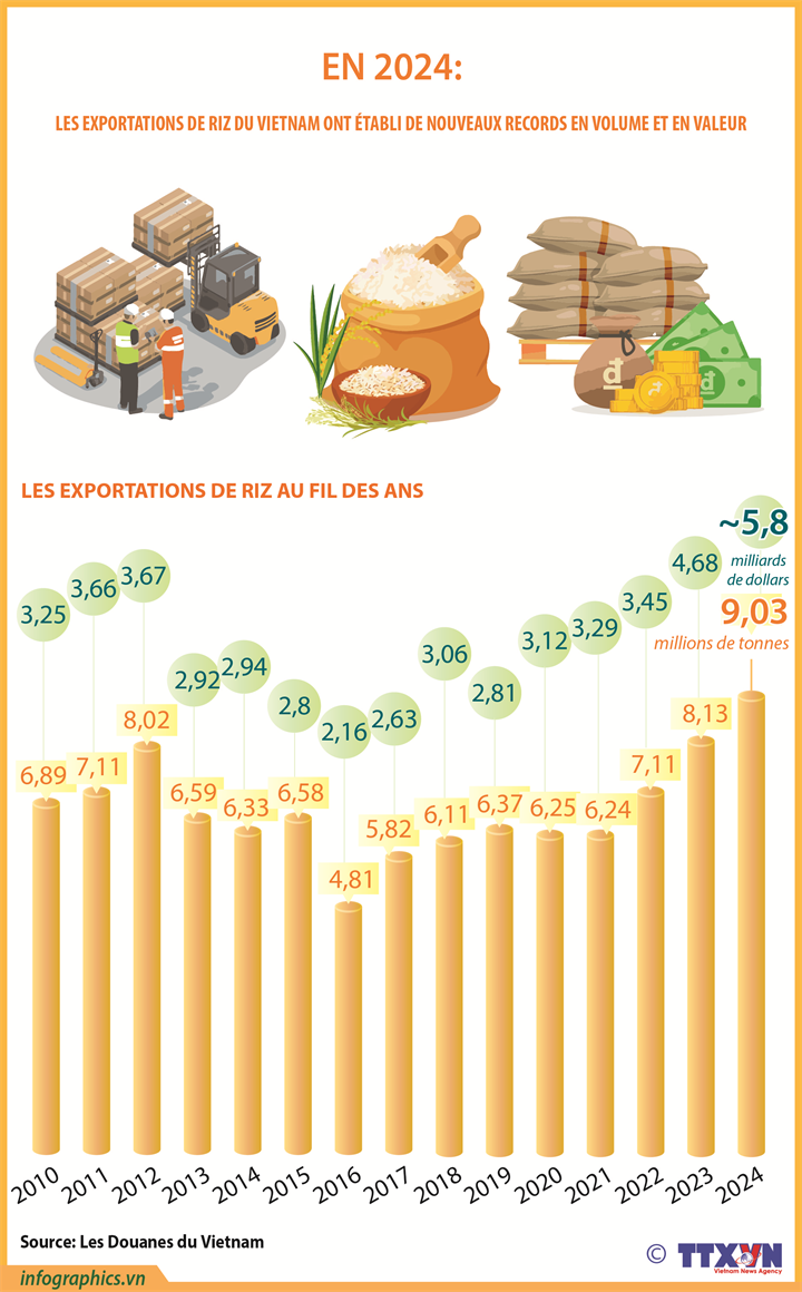 Les exportations de riz ont établi de nouveaux records en volume et en valeur en 2024