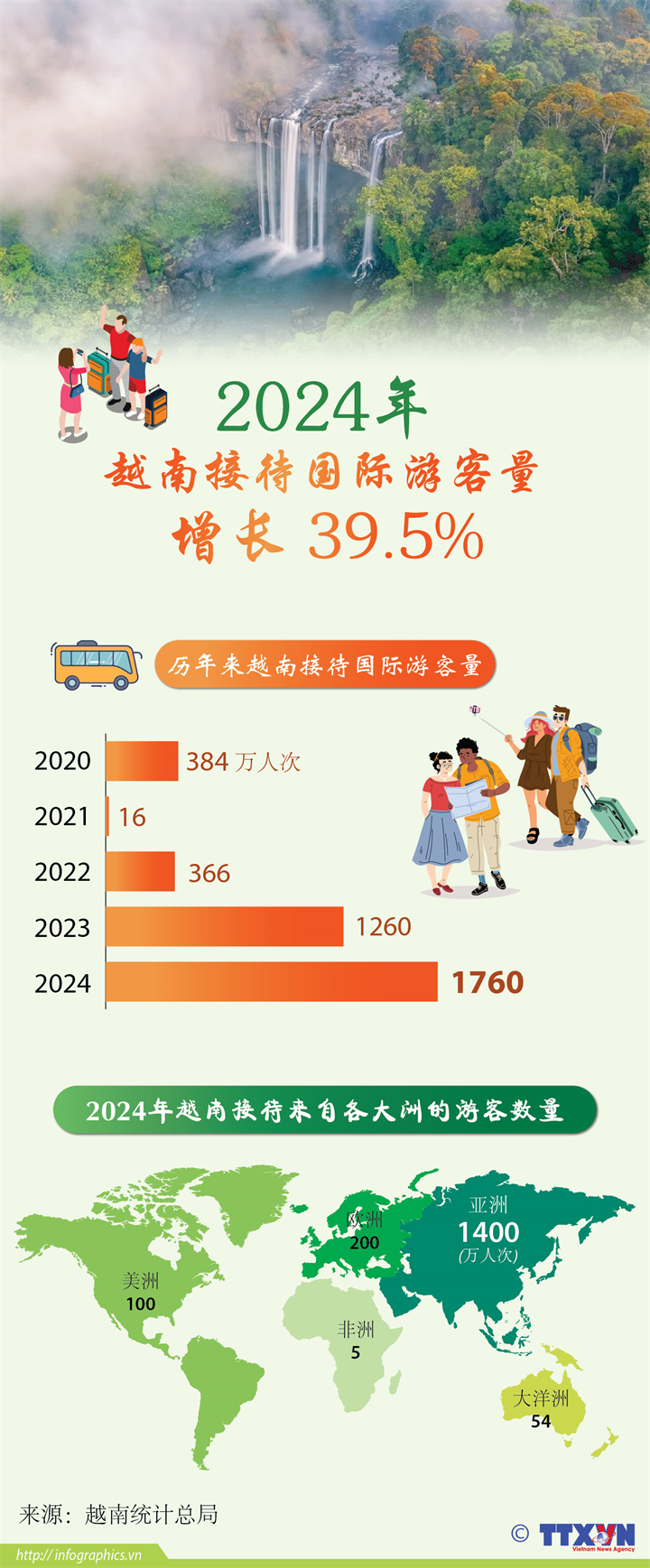 2024年越南旅游业接待国际游客超过1750万人