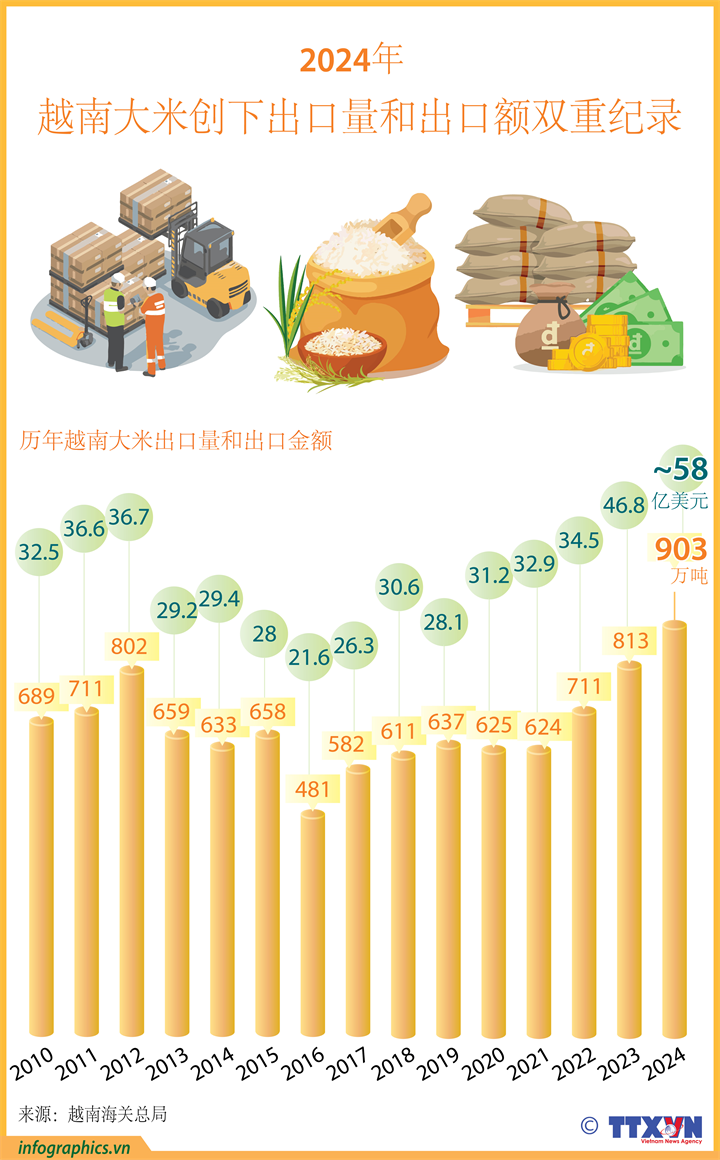 2024年越南大米创下出口量和出口额双重纪录