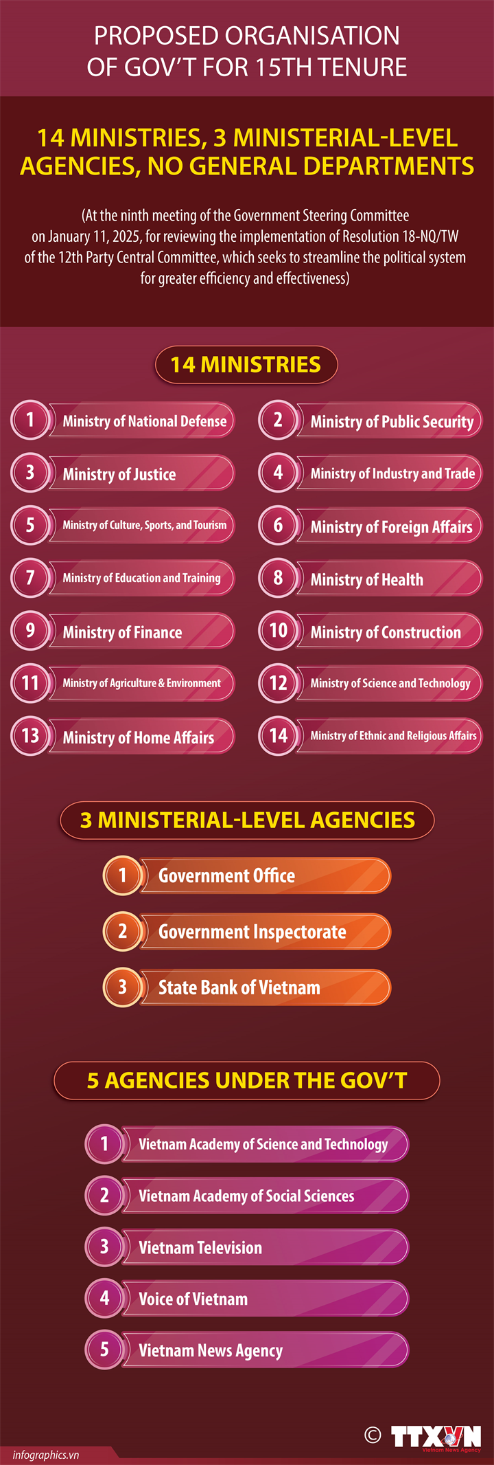 Proposed Government structure for 15th tenure