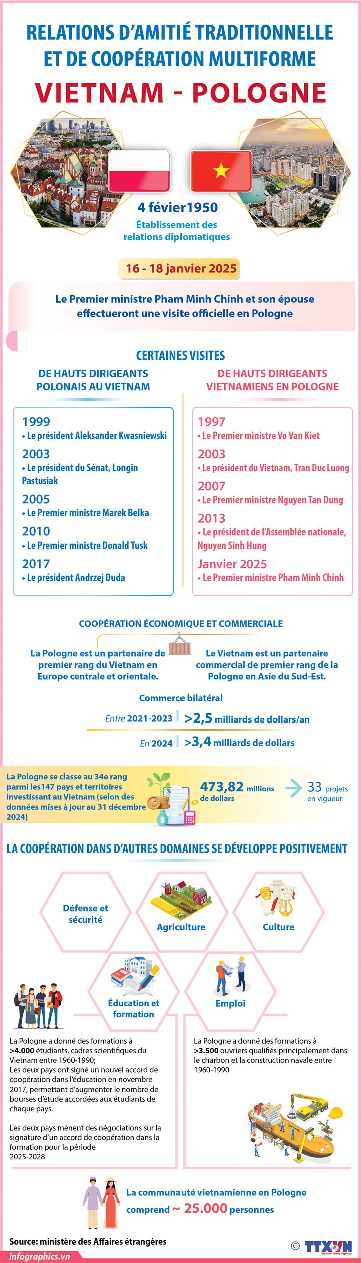 Relations d’amitié traditionnelle  et de coopération multiforme entre le Vietnam et la Pologne